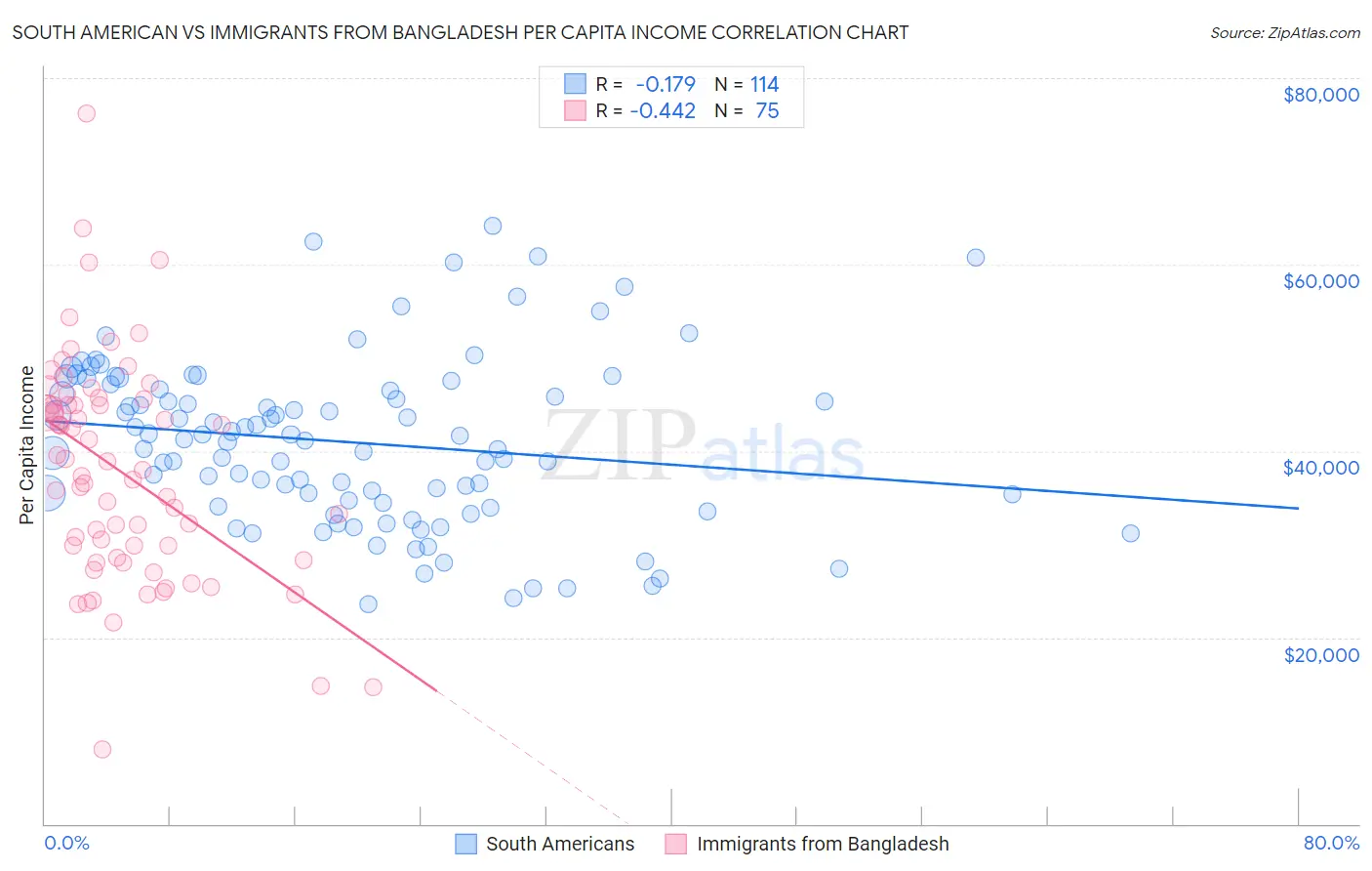 South American vs Immigrants from Bangladesh Per Capita Income