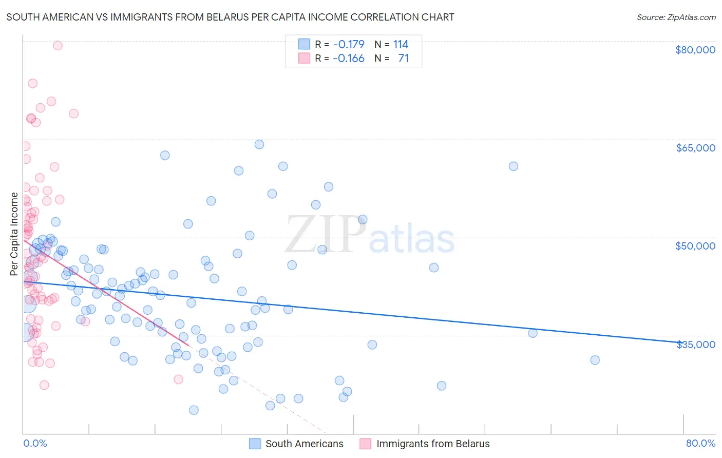 South American vs Immigrants from Belarus Per Capita Income