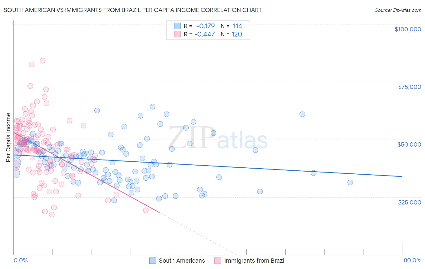 South American vs Immigrants from Brazil Per Capita Income