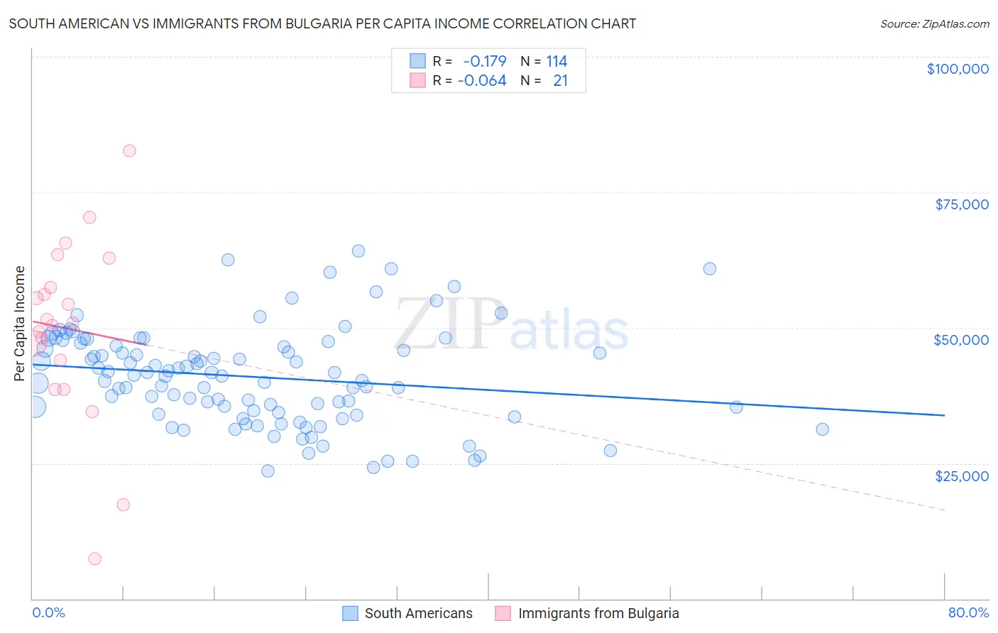 South American vs Immigrants from Bulgaria Per Capita Income