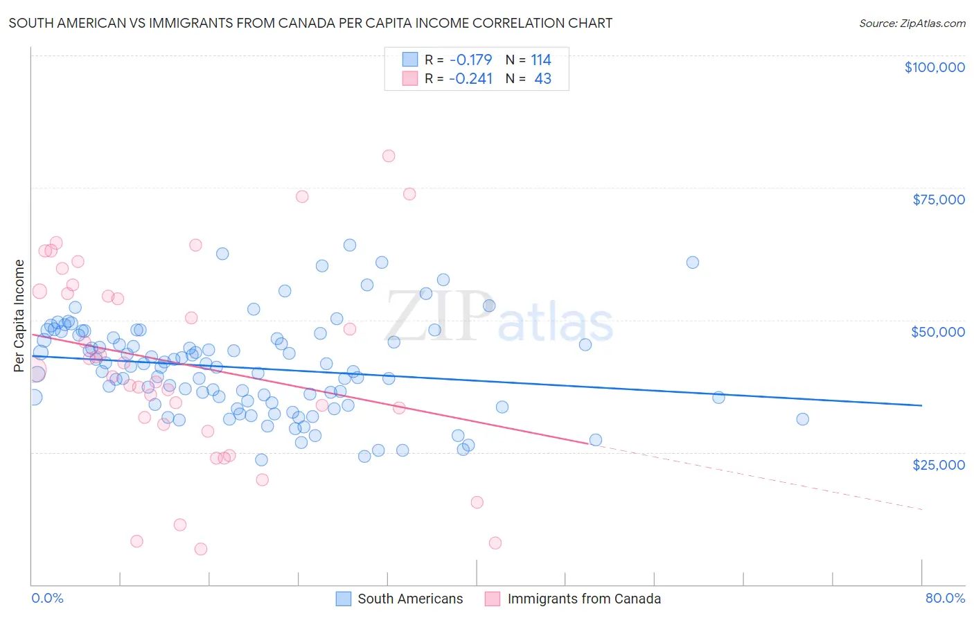 South American vs Immigrants from Canada Per Capita Income