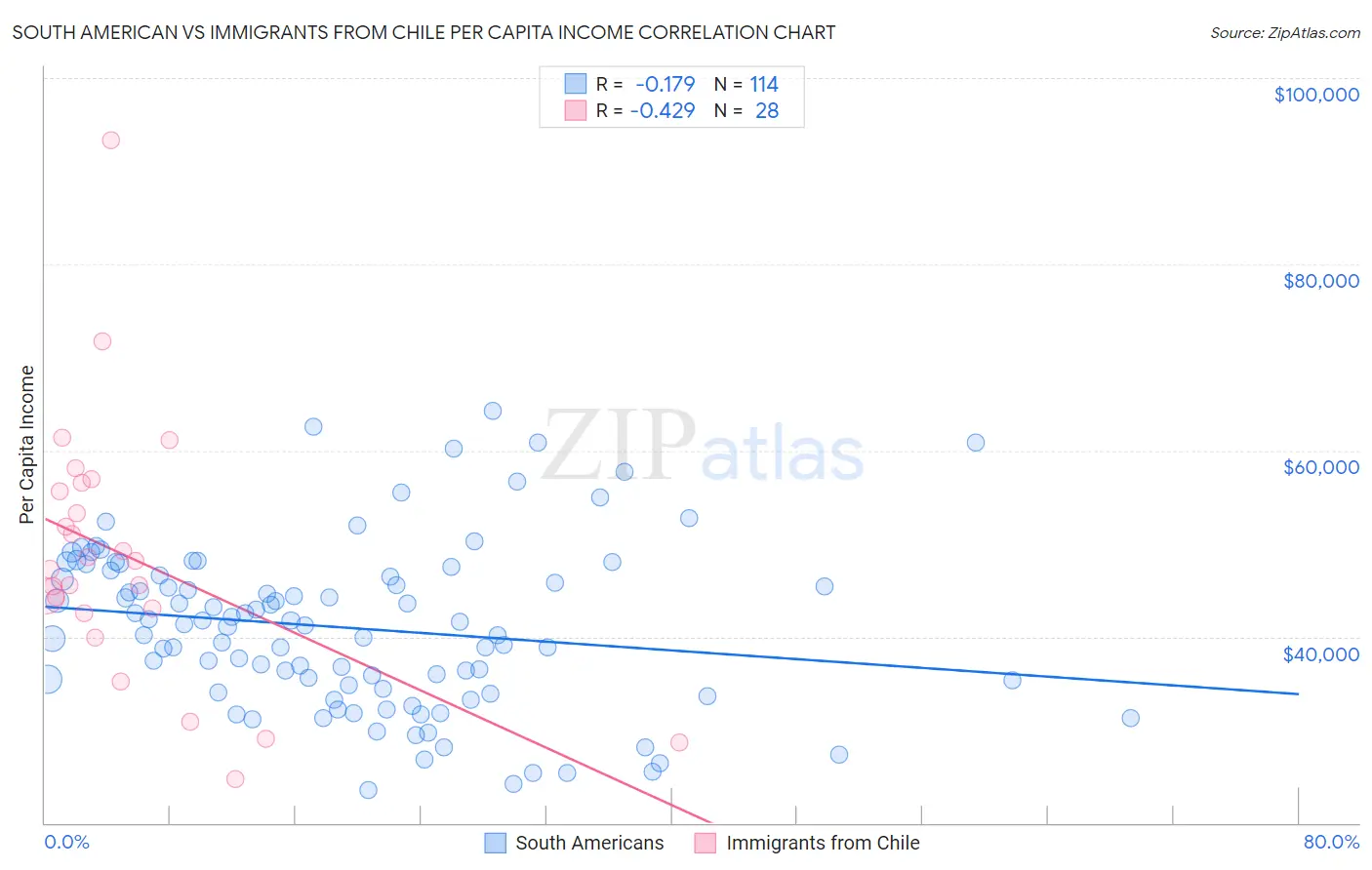 South American vs Immigrants from Chile Per Capita Income