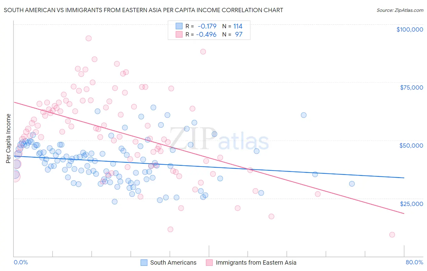 South American vs Immigrants from Eastern Asia Per Capita Income