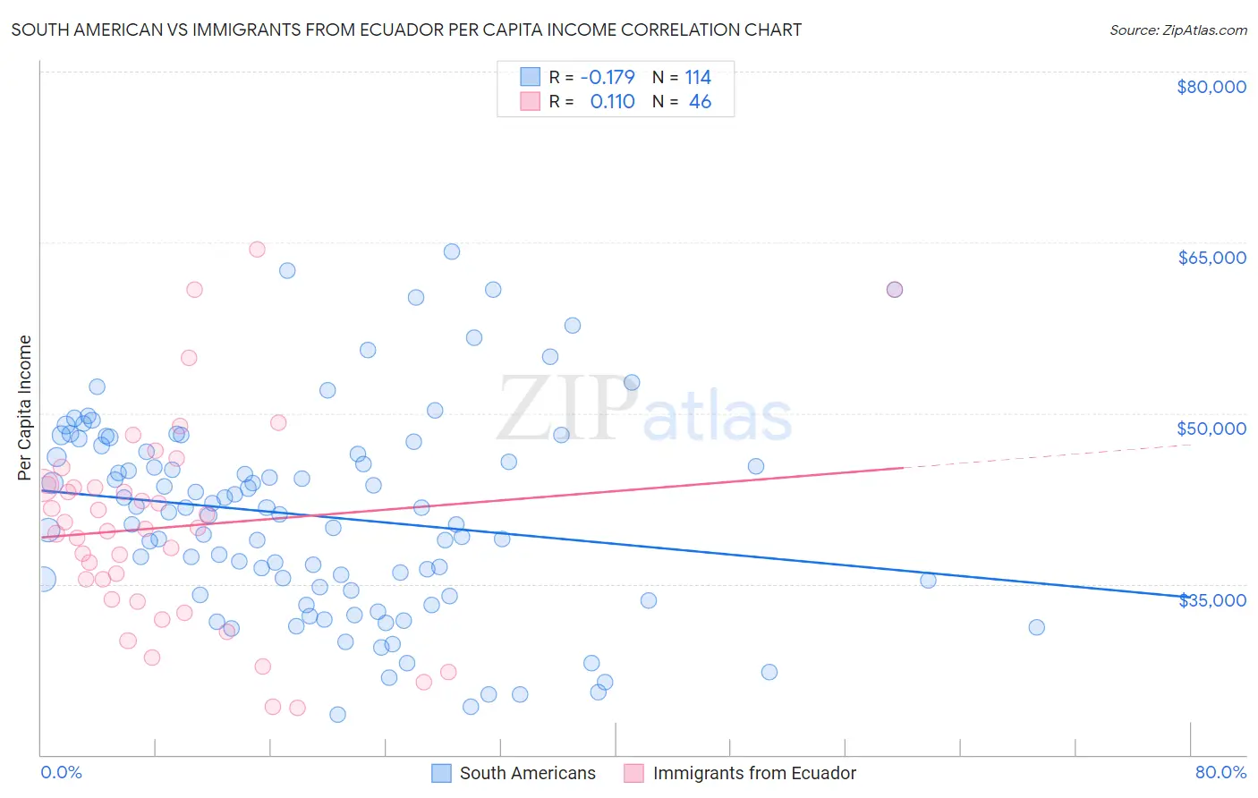 South American vs Immigrants from Ecuador Per Capita Income