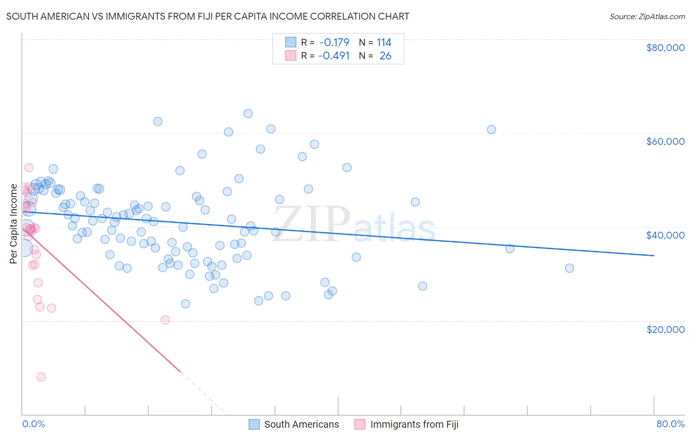 South American vs Immigrants from Fiji Per Capita Income