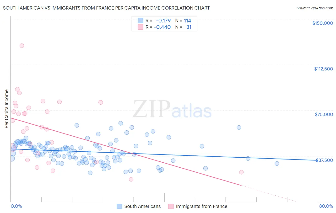South American vs Immigrants from France Per Capita Income