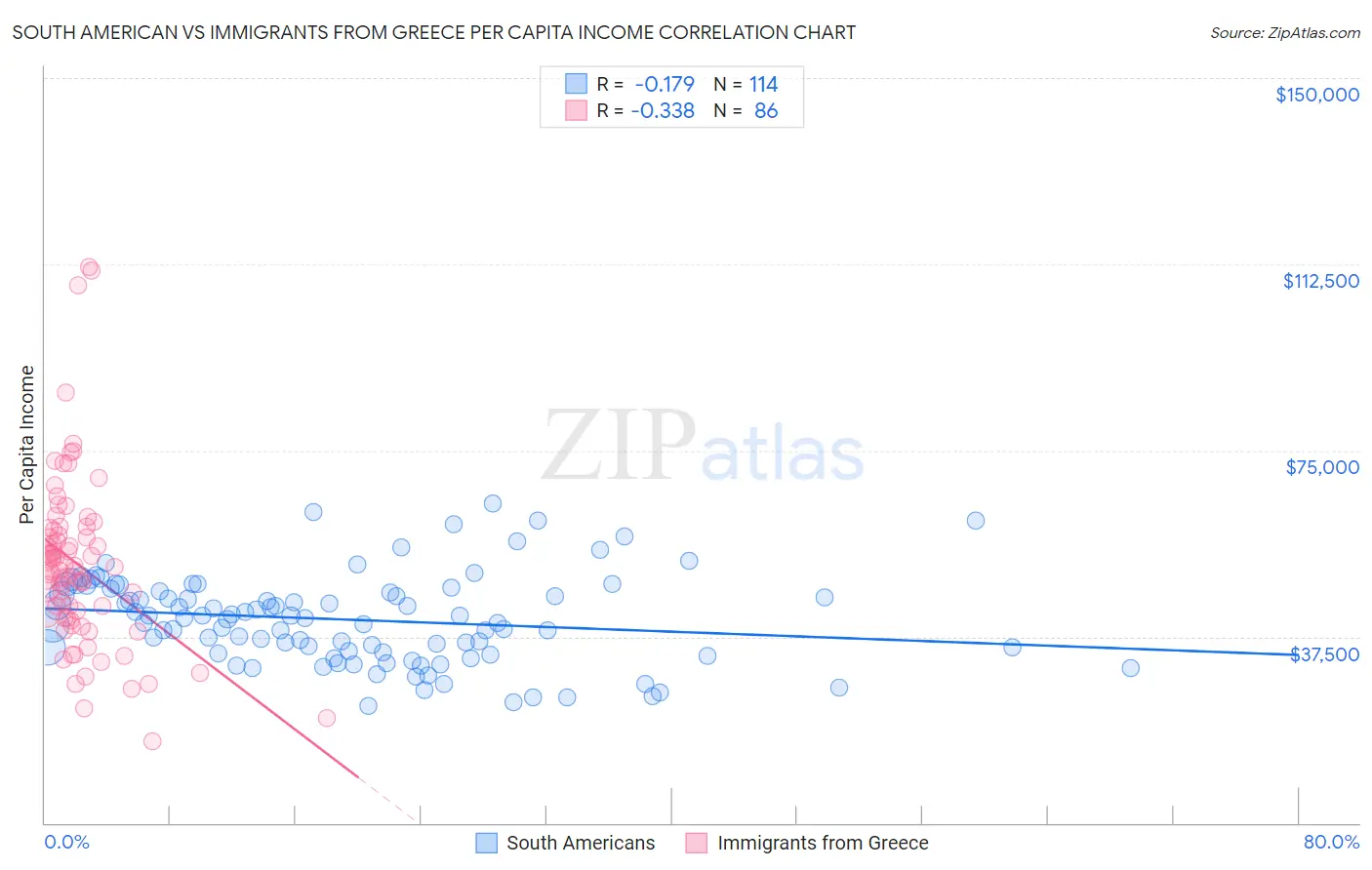 South American vs Immigrants from Greece Per Capita Income