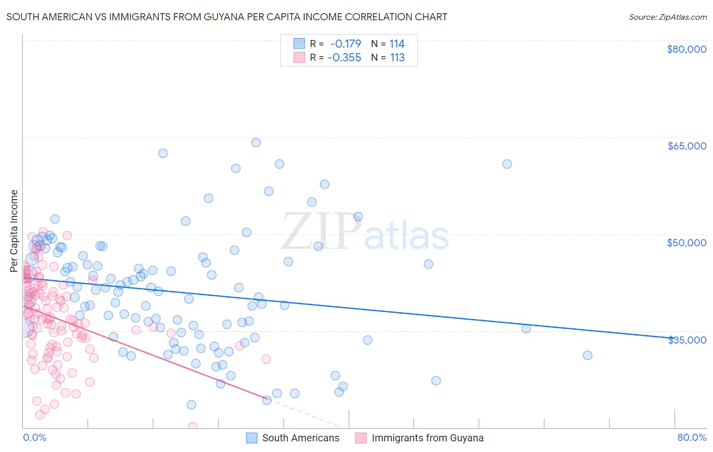 South American vs Immigrants from Guyana Per Capita Income