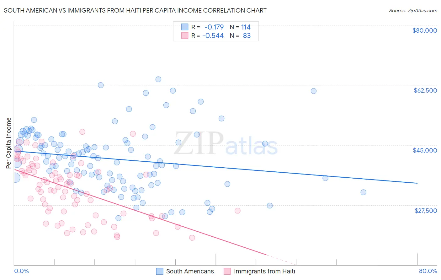 South American vs Immigrants from Haiti Per Capita Income