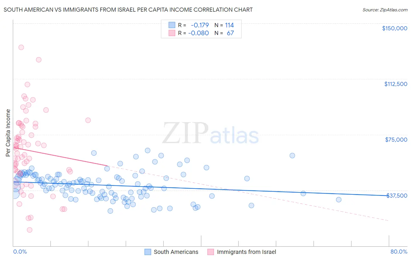 South American vs Immigrants from Israel Per Capita Income
