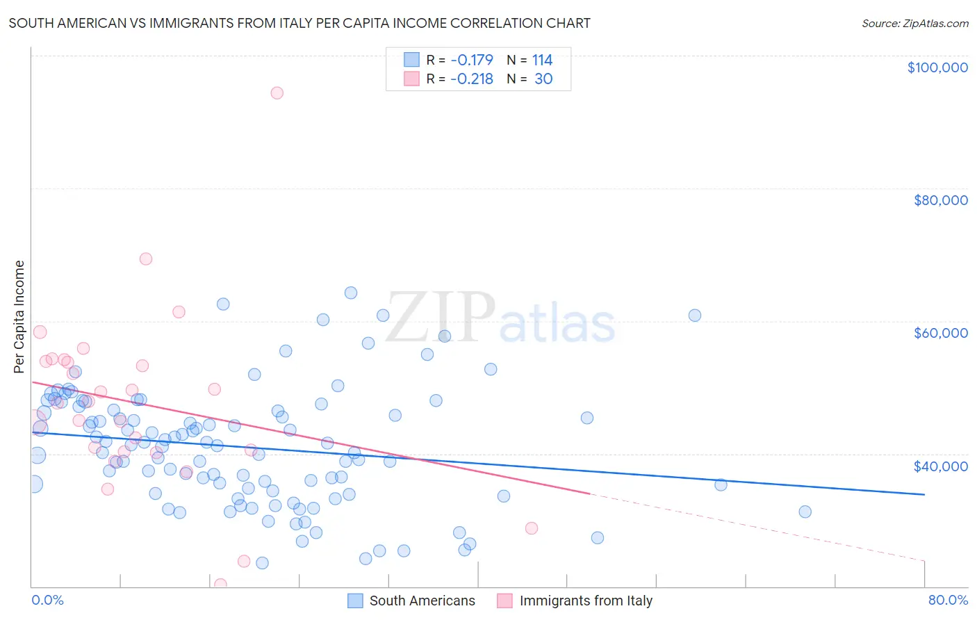 South American vs Immigrants from Italy Per Capita Income