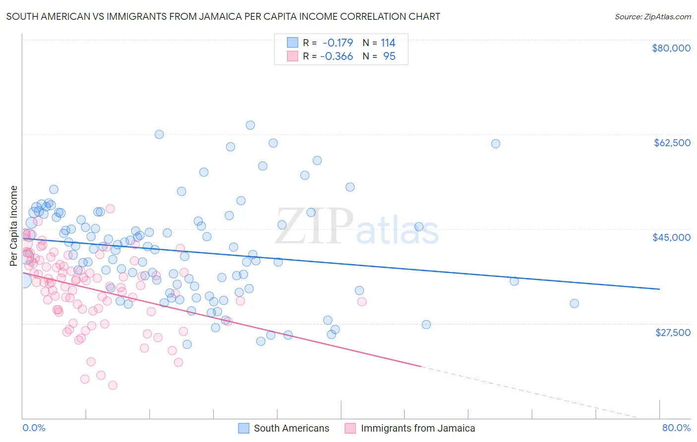 South American vs Immigrants from Jamaica Per Capita Income