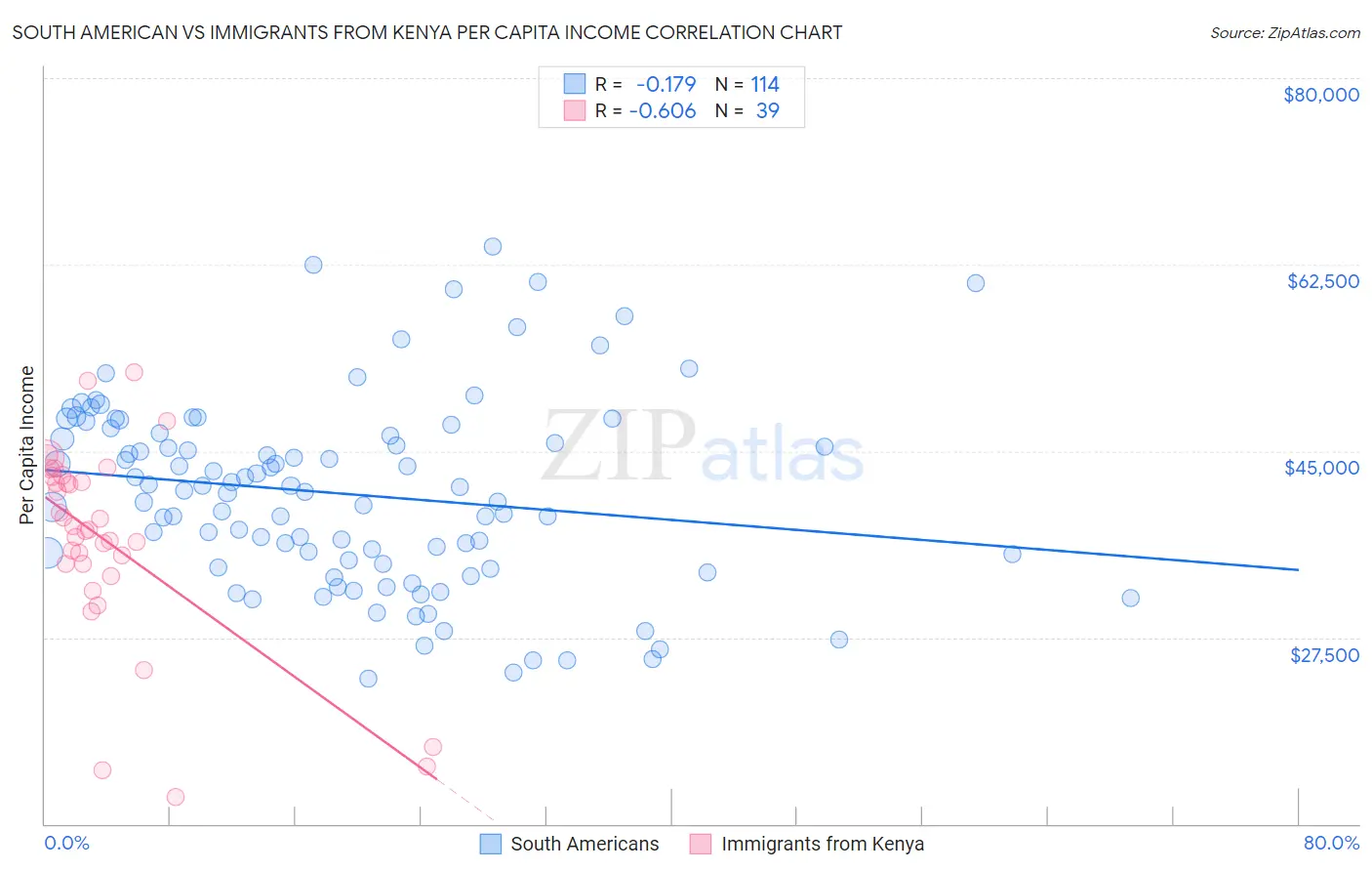 South American vs Immigrants from Kenya Per Capita Income