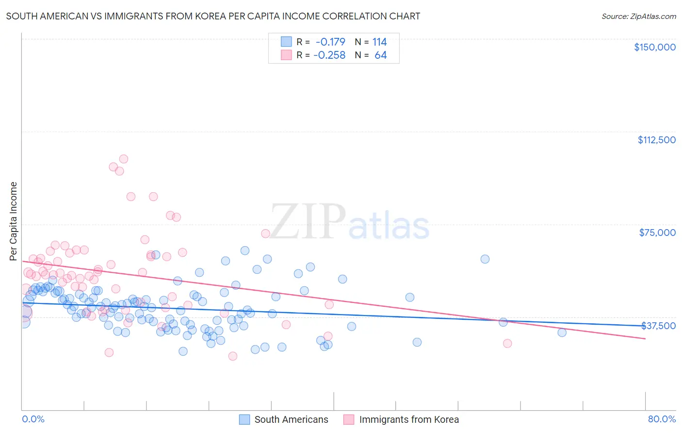 South American vs Immigrants from Korea Per Capita Income
