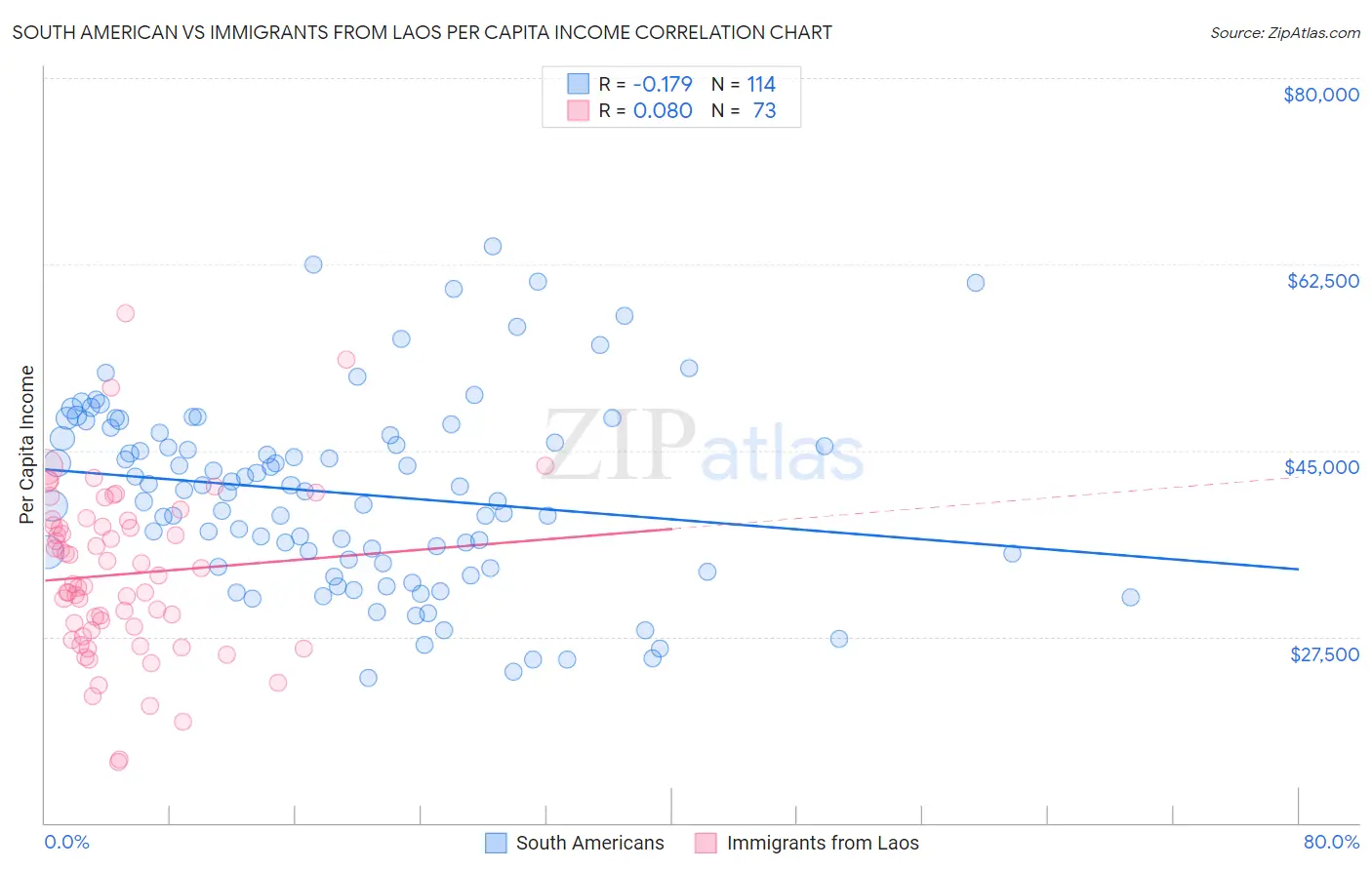 South American vs Immigrants from Laos Per Capita Income