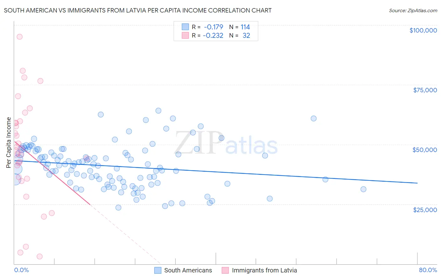 South American vs Immigrants from Latvia Per Capita Income