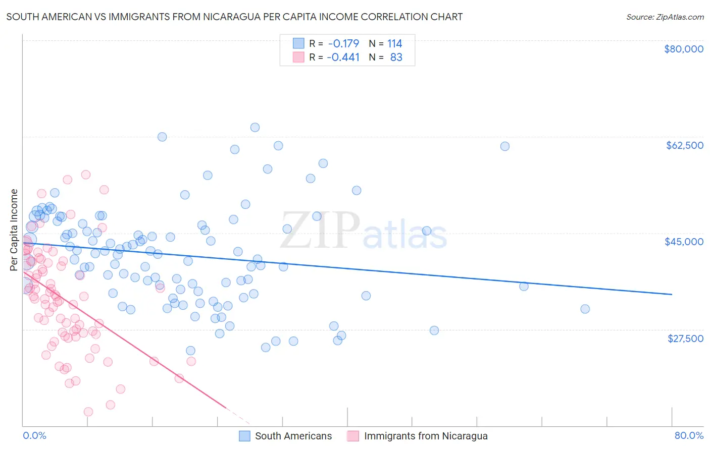 South American vs Immigrants from Nicaragua Per Capita Income