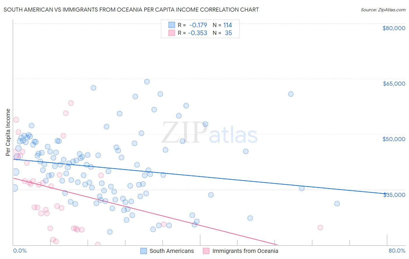 South American vs Immigrants from Oceania Per Capita Income
