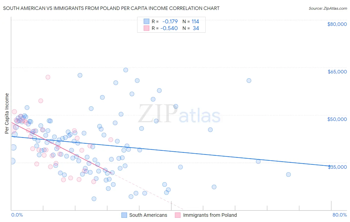 South American vs Immigrants from Poland Per Capita Income