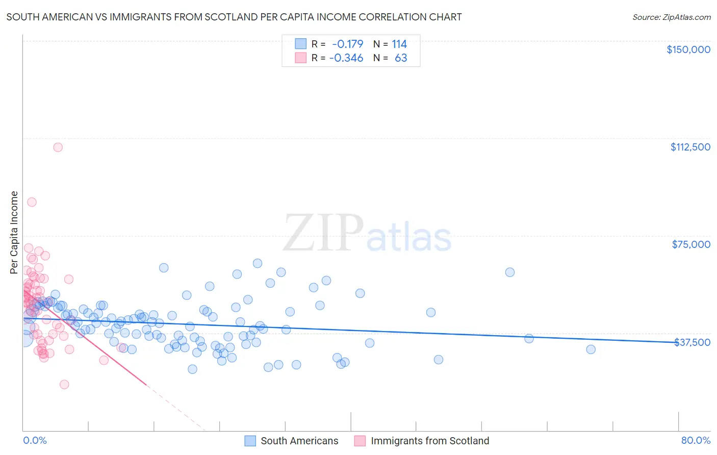 South American vs Immigrants from Scotland Per Capita Income