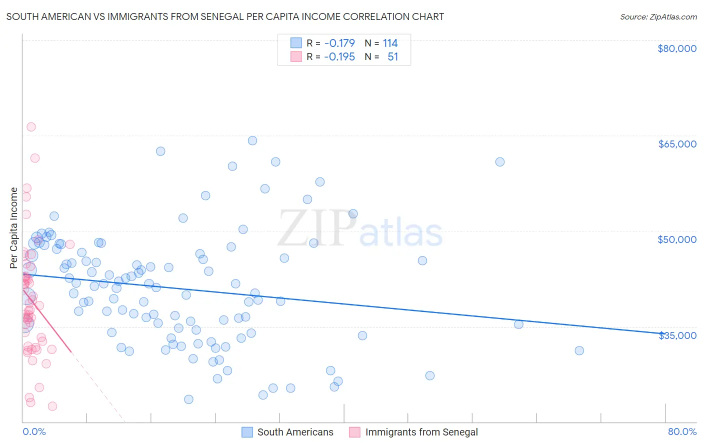South American vs Immigrants from Senegal Per Capita Income