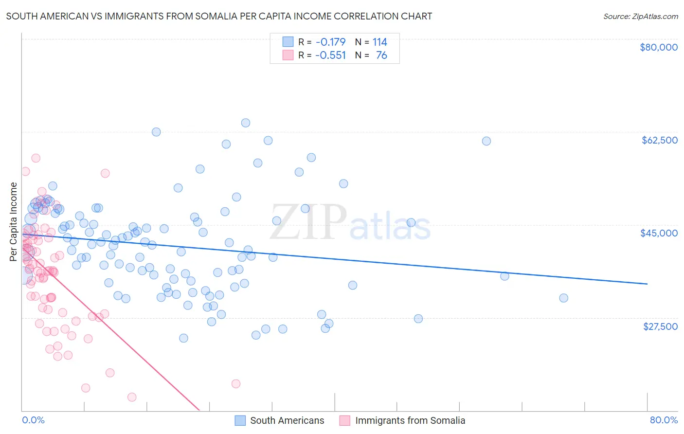 South American vs Immigrants from Somalia Per Capita Income