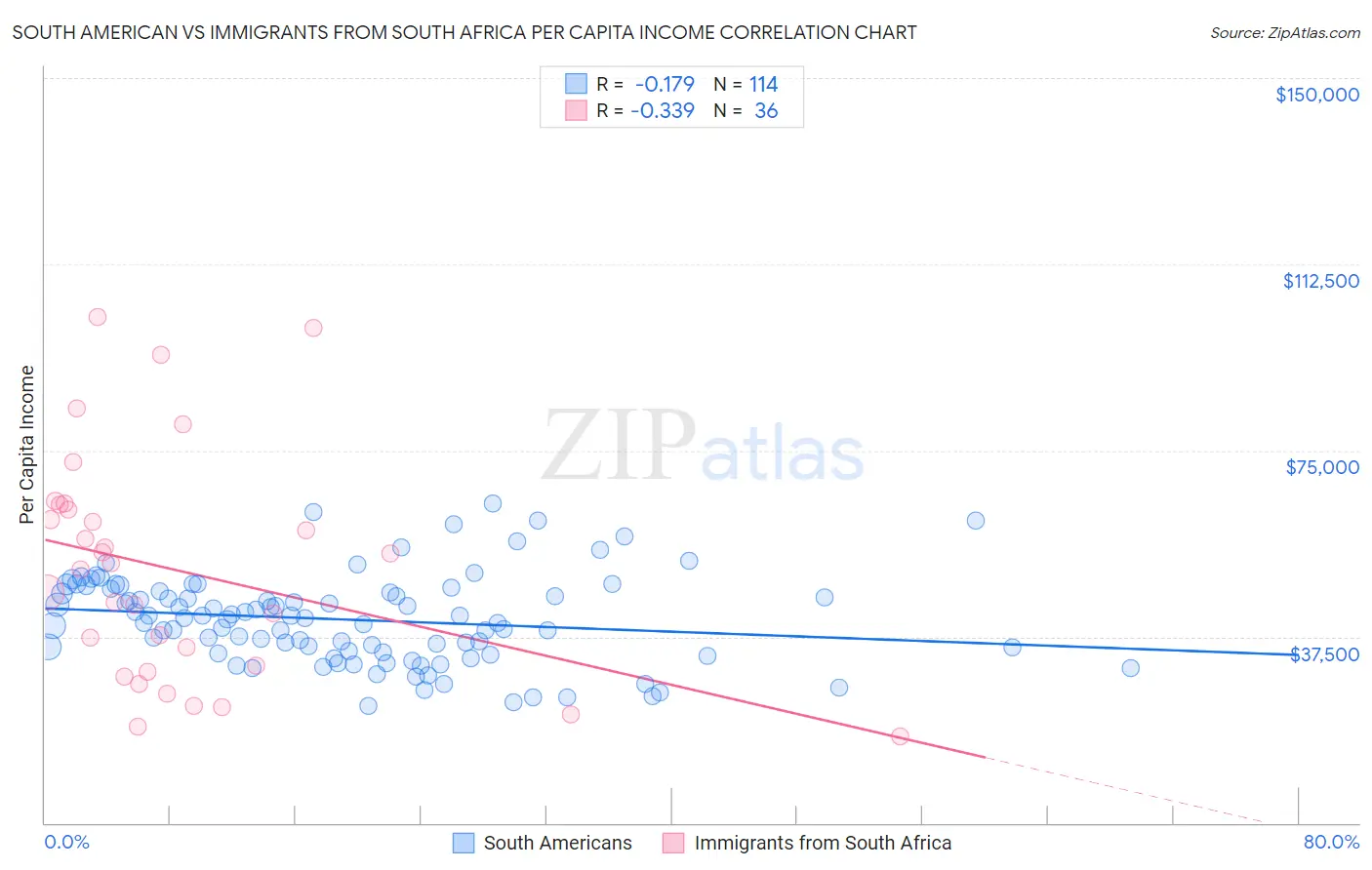 South American vs Immigrants from South Africa Per Capita Income