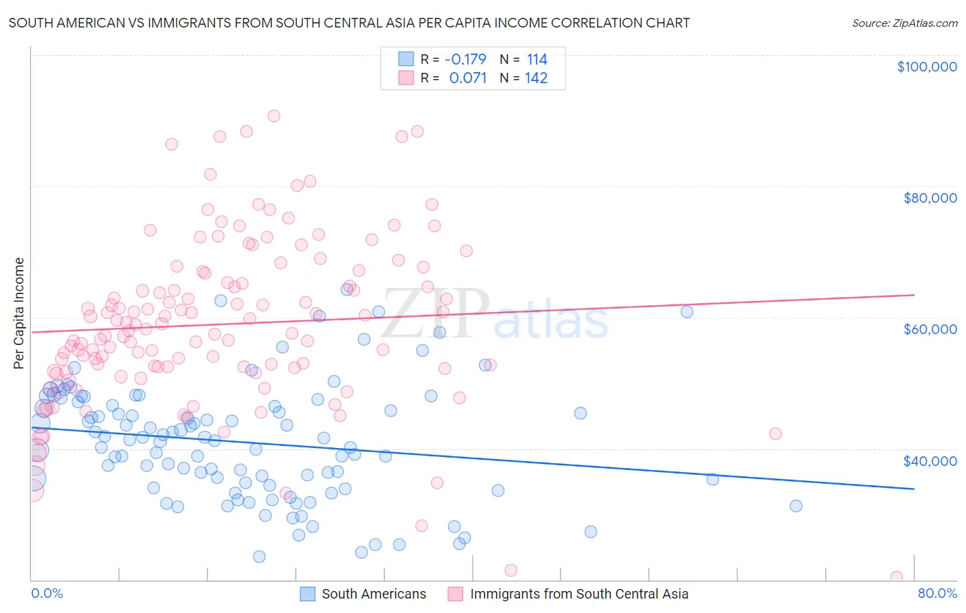 South American vs Immigrants from South Central Asia Per Capita Income