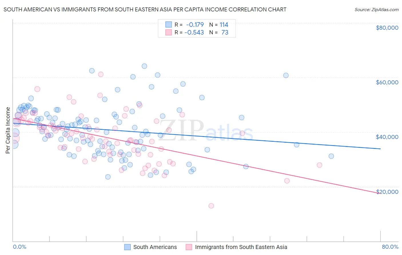 South American vs Immigrants from South Eastern Asia Per Capita Income