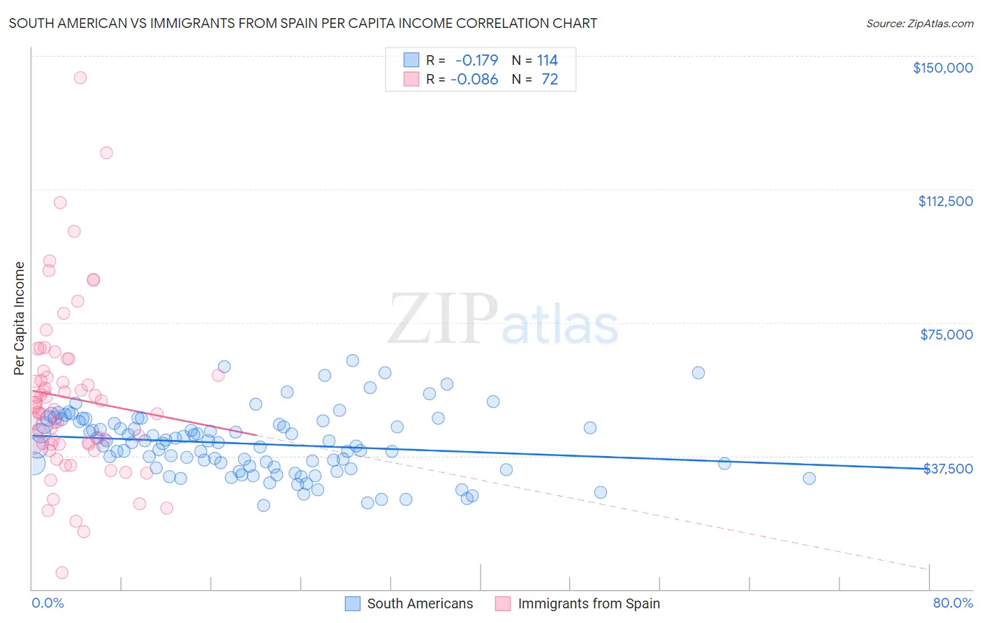 South American vs Immigrants from Spain Per Capita Income