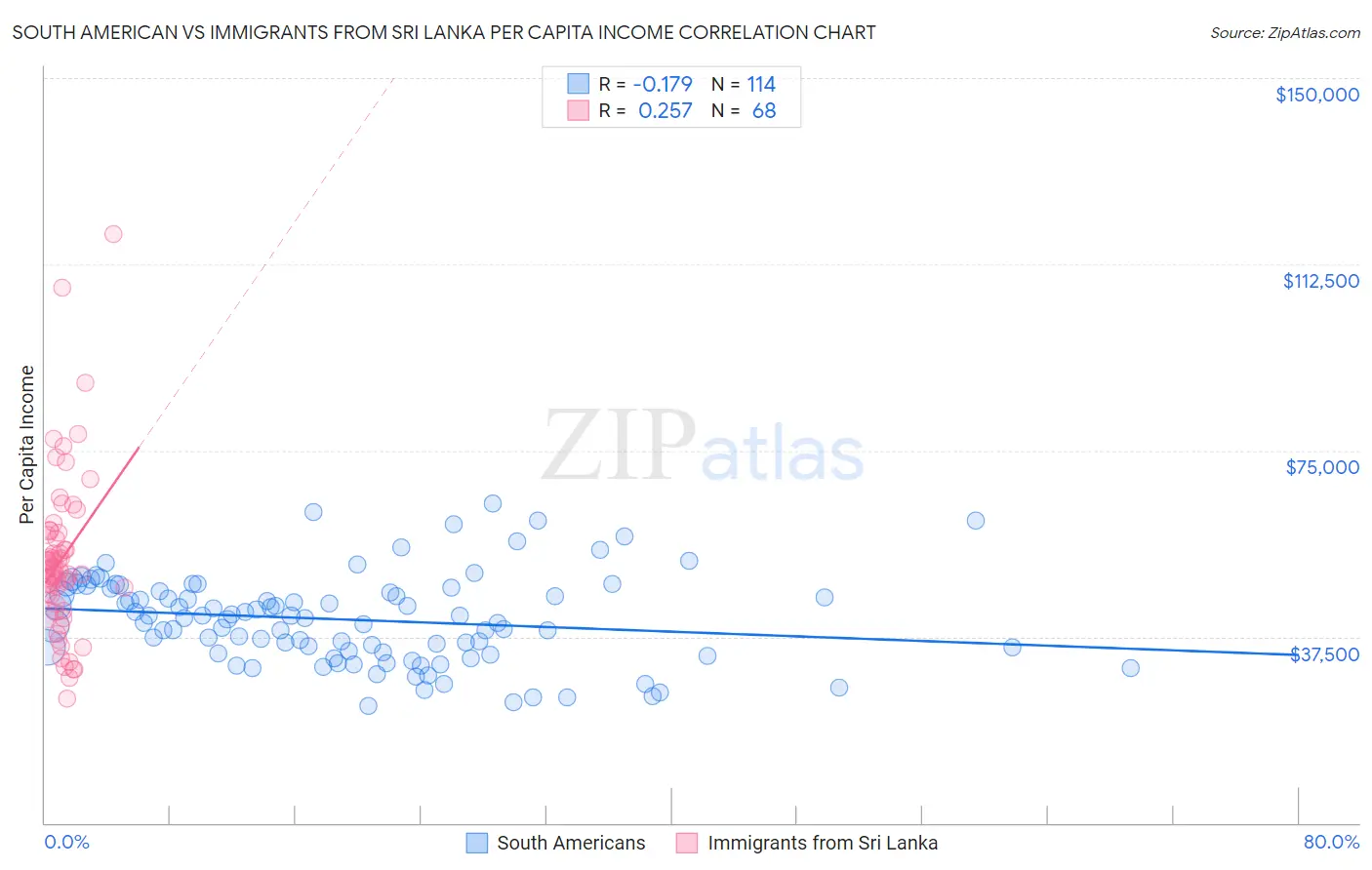 South American vs Immigrants from Sri Lanka Per Capita Income