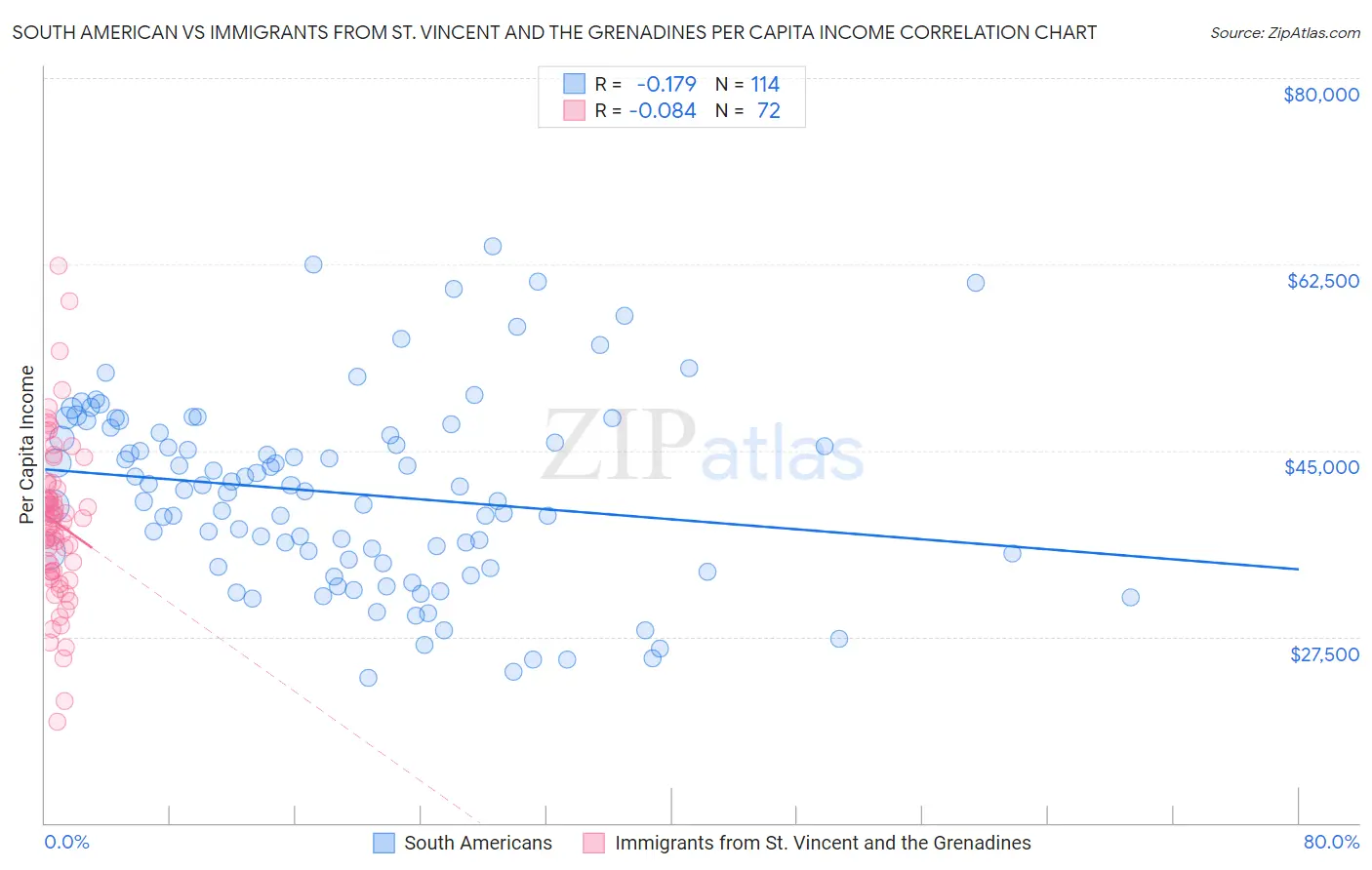 South American vs Immigrants from St. Vincent and the Grenadines Per Capita Income