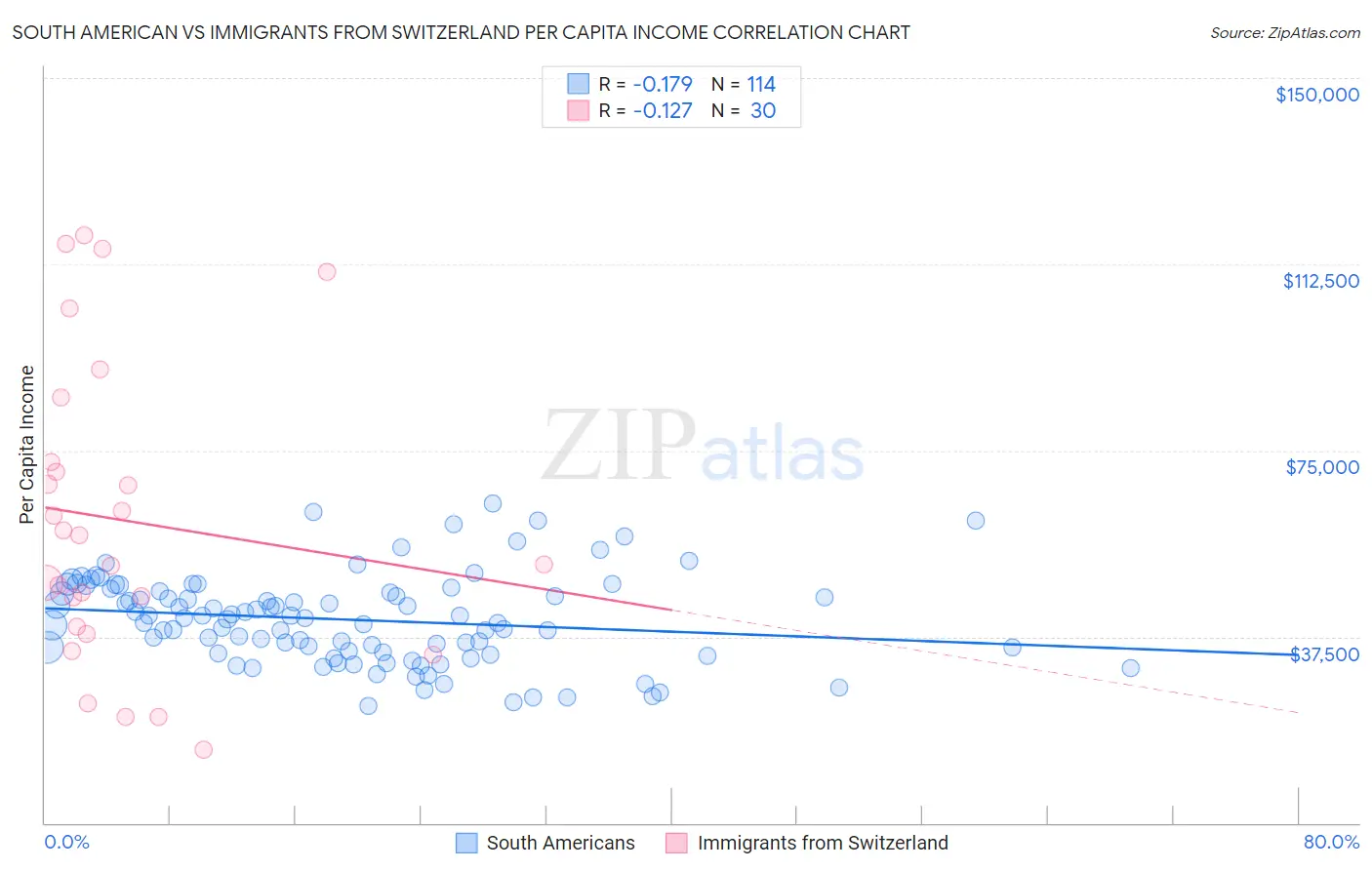 South American vs Immigrants from Switzerland Per Capita Income