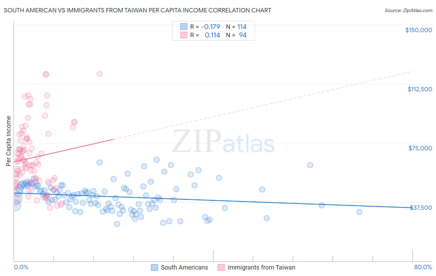 South American vs Immigrants from Taiwan Per Capita Income