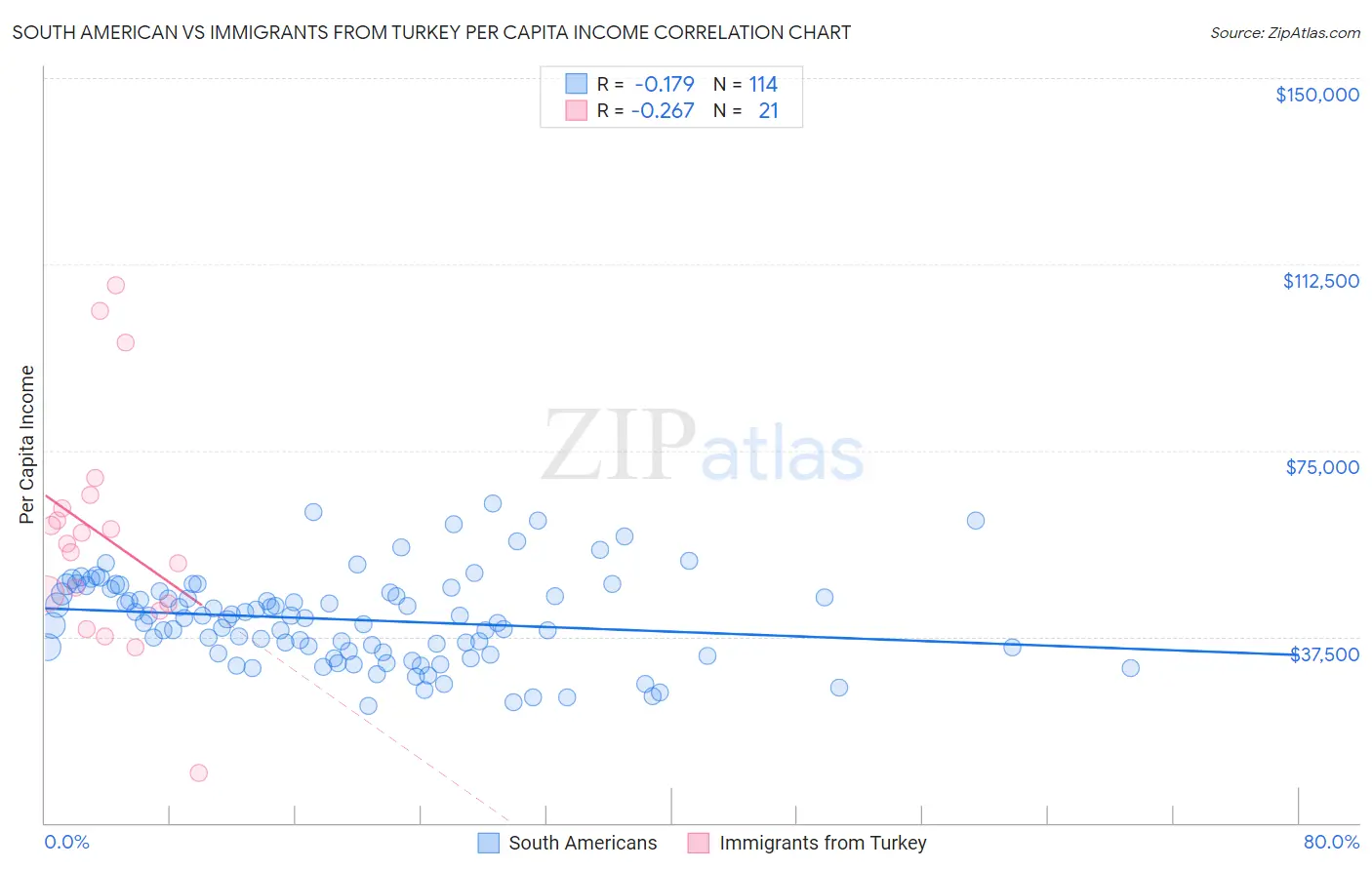 South American vs Immigrants from Turkey Per Capita Income