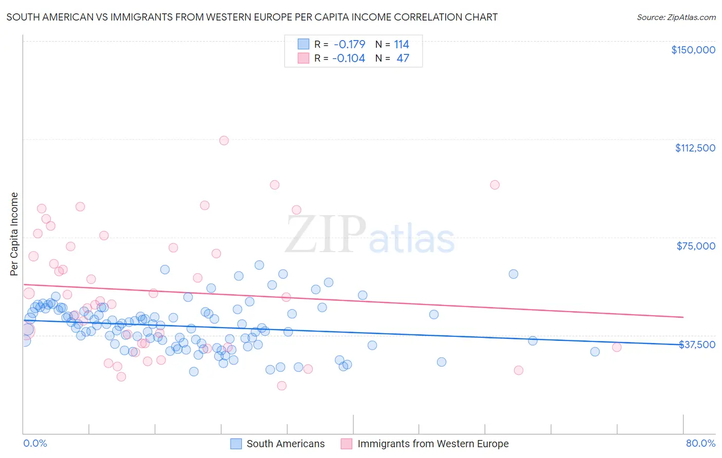 South American vs Immigrants from Western Europe Per Capita Income