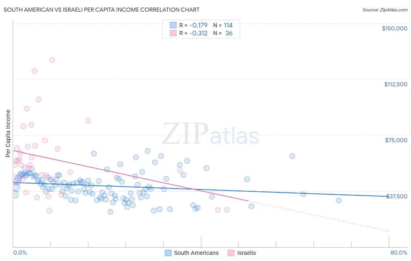 South American vs Israeli Per Capita Income