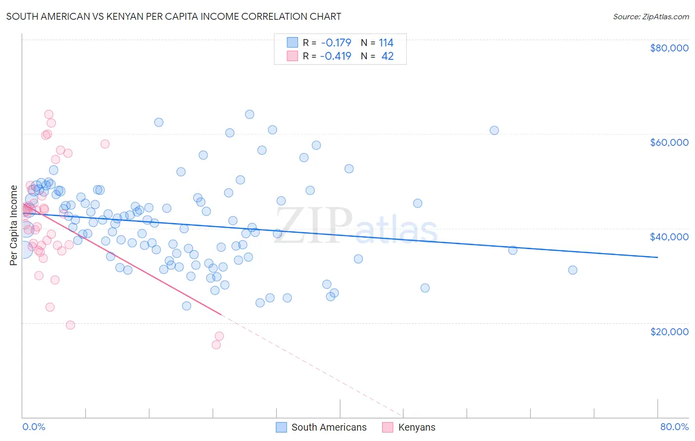 South American vs Kenyan Per Capita Income