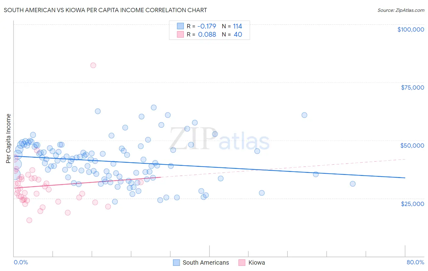 South American vs Kiowa Per Capita Income