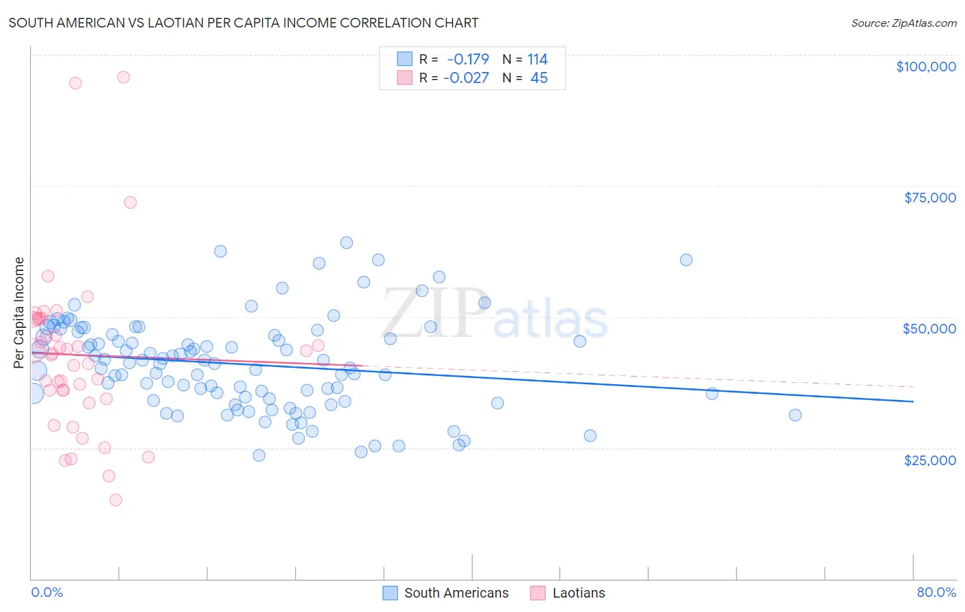 South American vs Laotian Per Capita Income