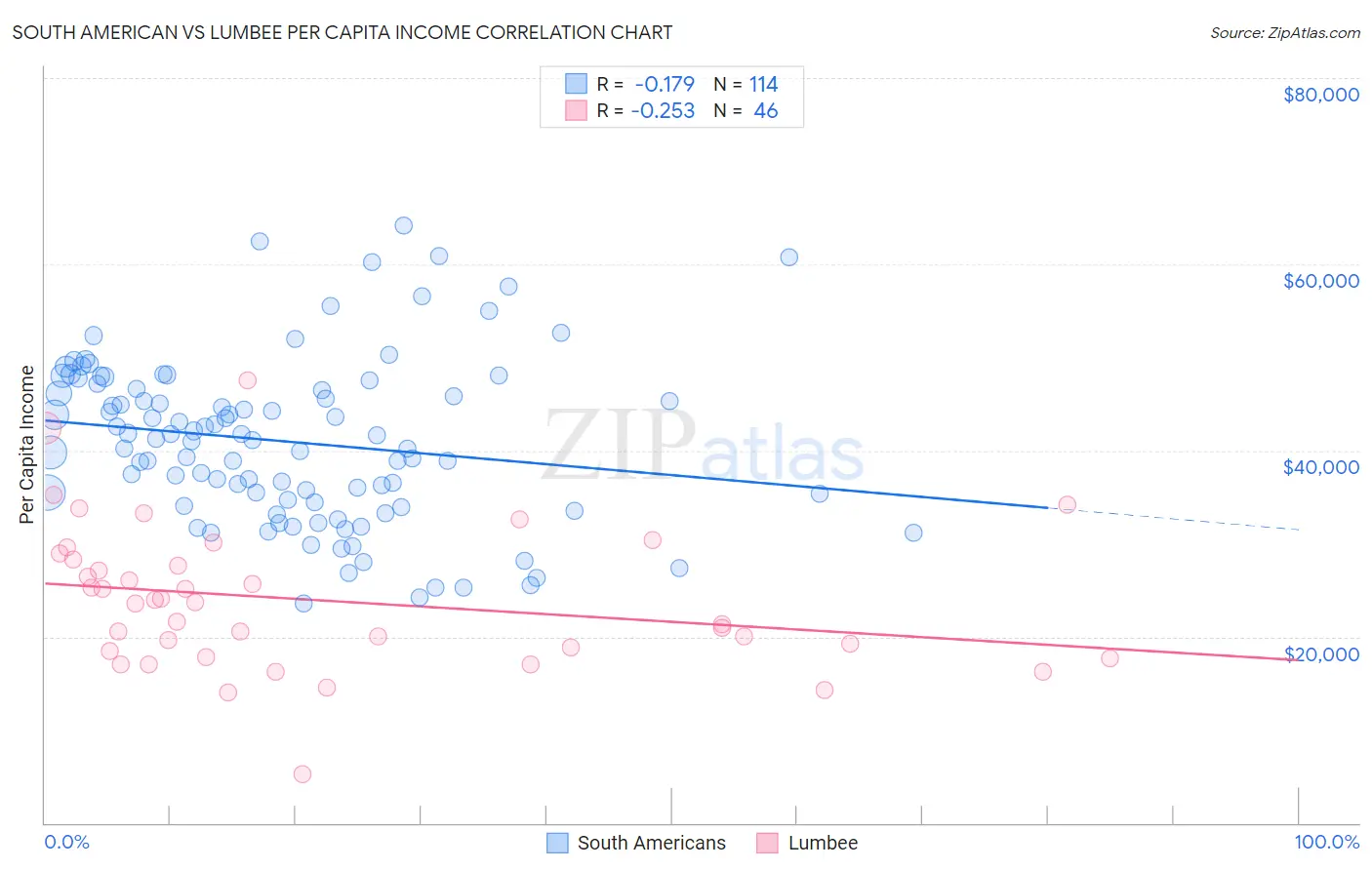 South American vs Lumbee Per Capita Income