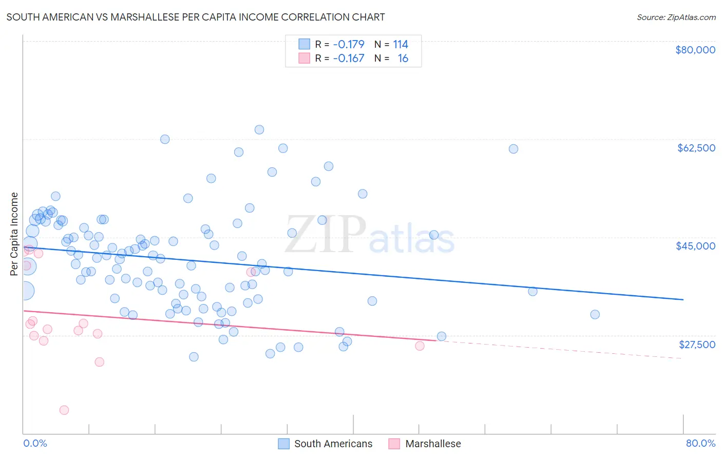 South American vs Marshallese Per Capita Income