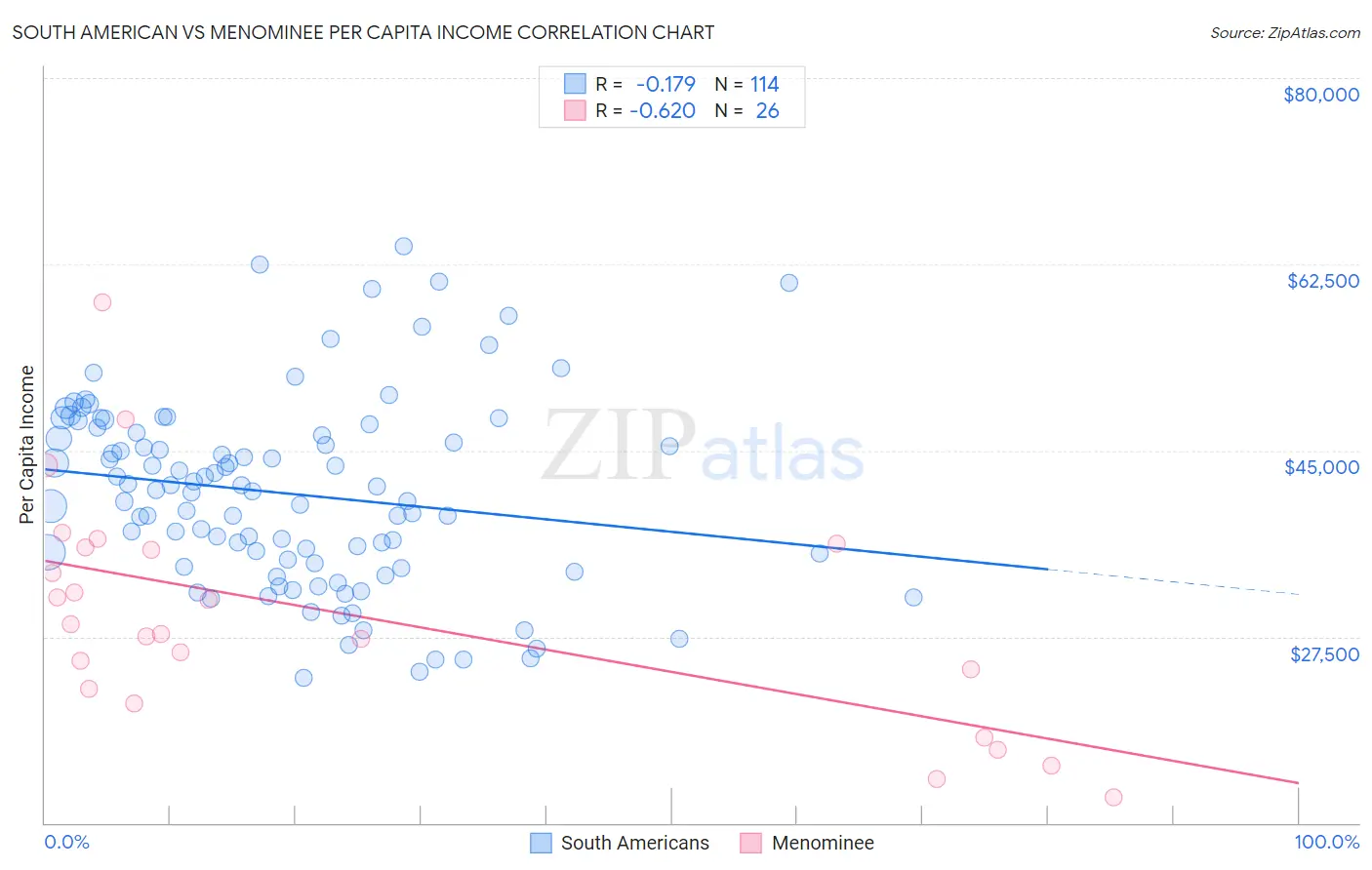 South American vs Menominee Per Capita Income