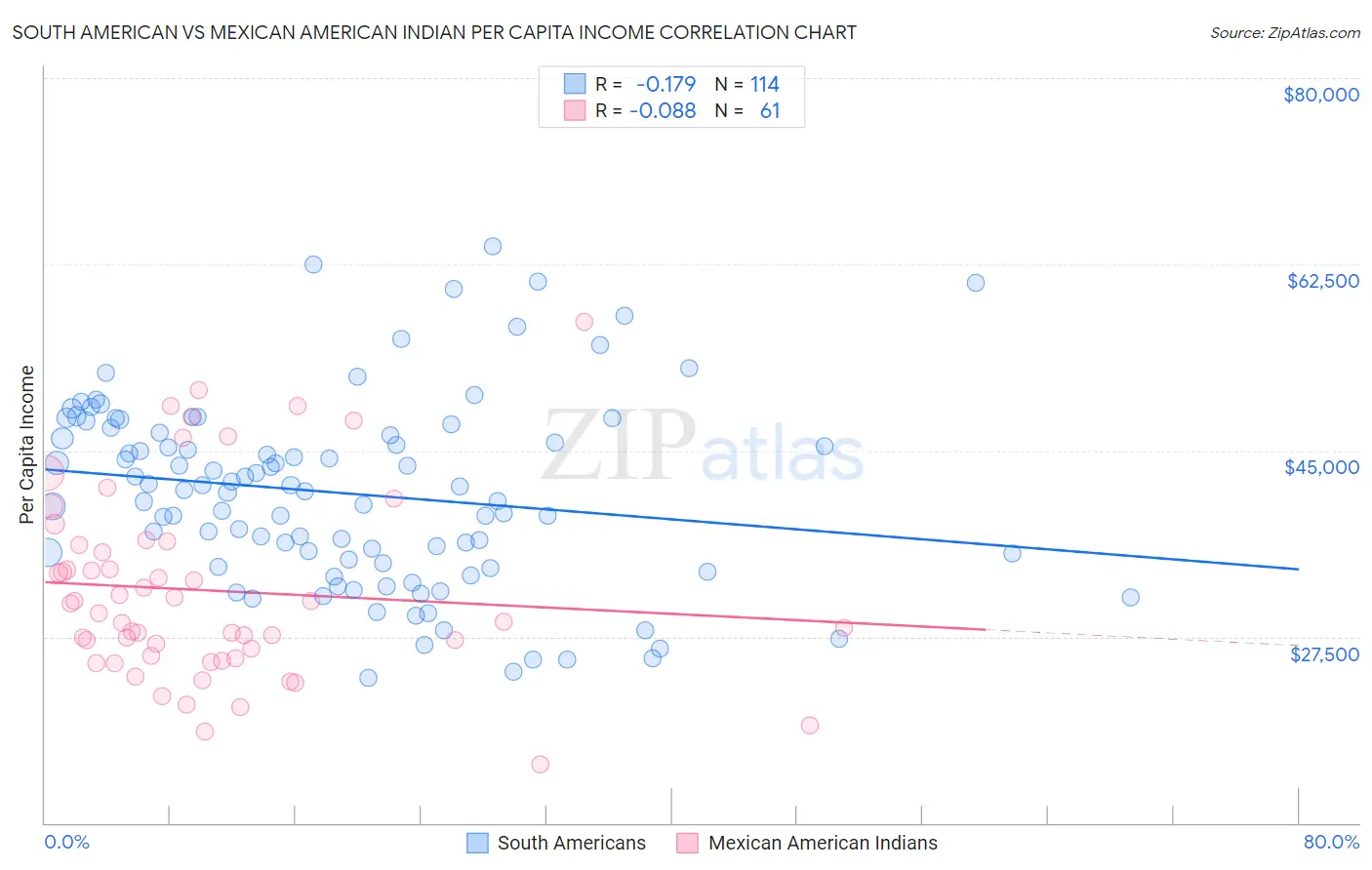 South American vs Mexican American Indian Per Capita Income