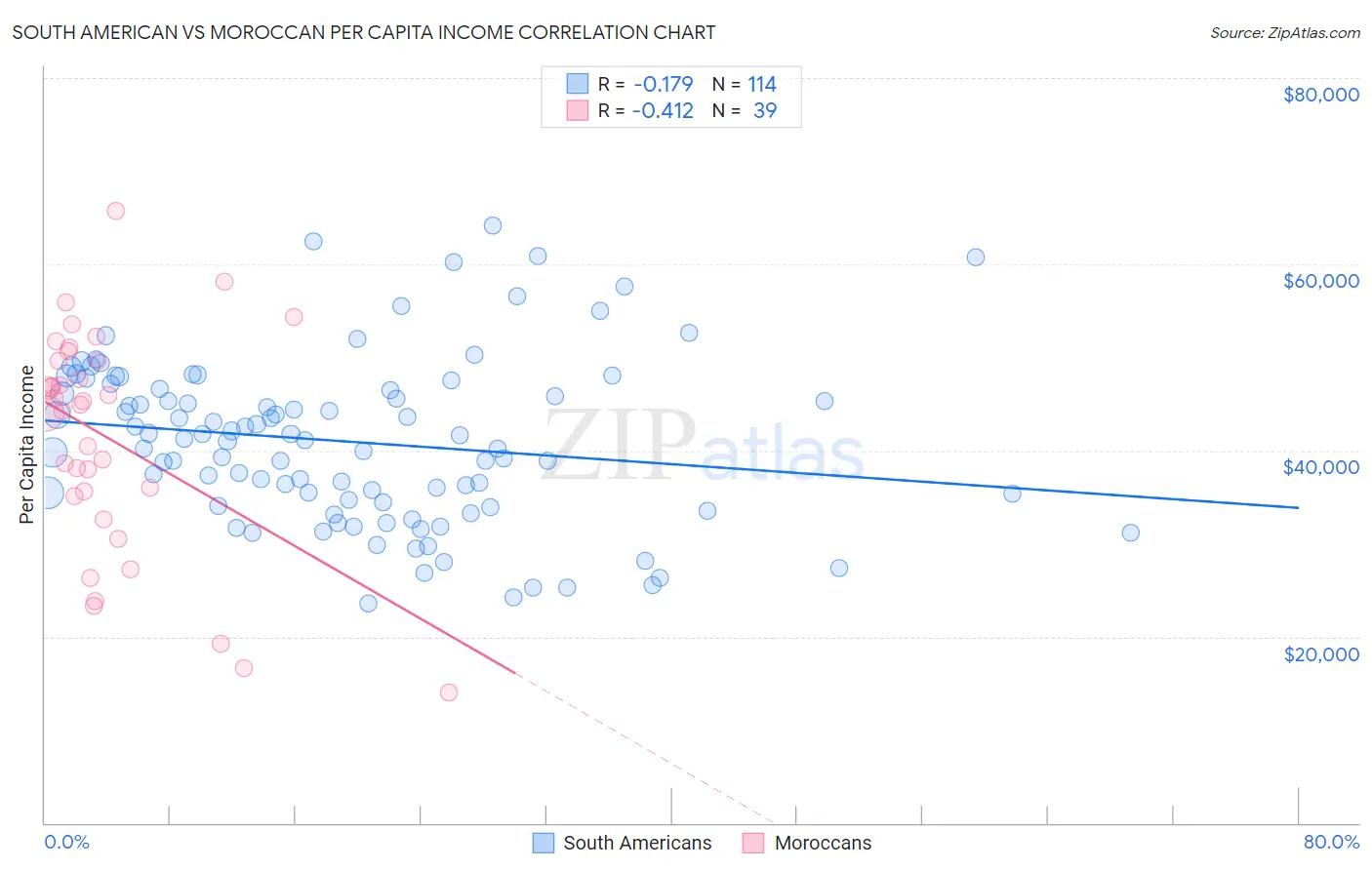 South American vs Moroccan Per Capita Income