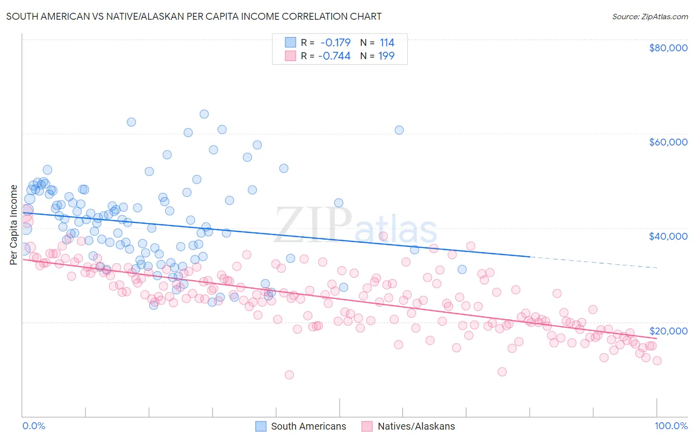 South American vs Native/Alaskan Per Capita Income