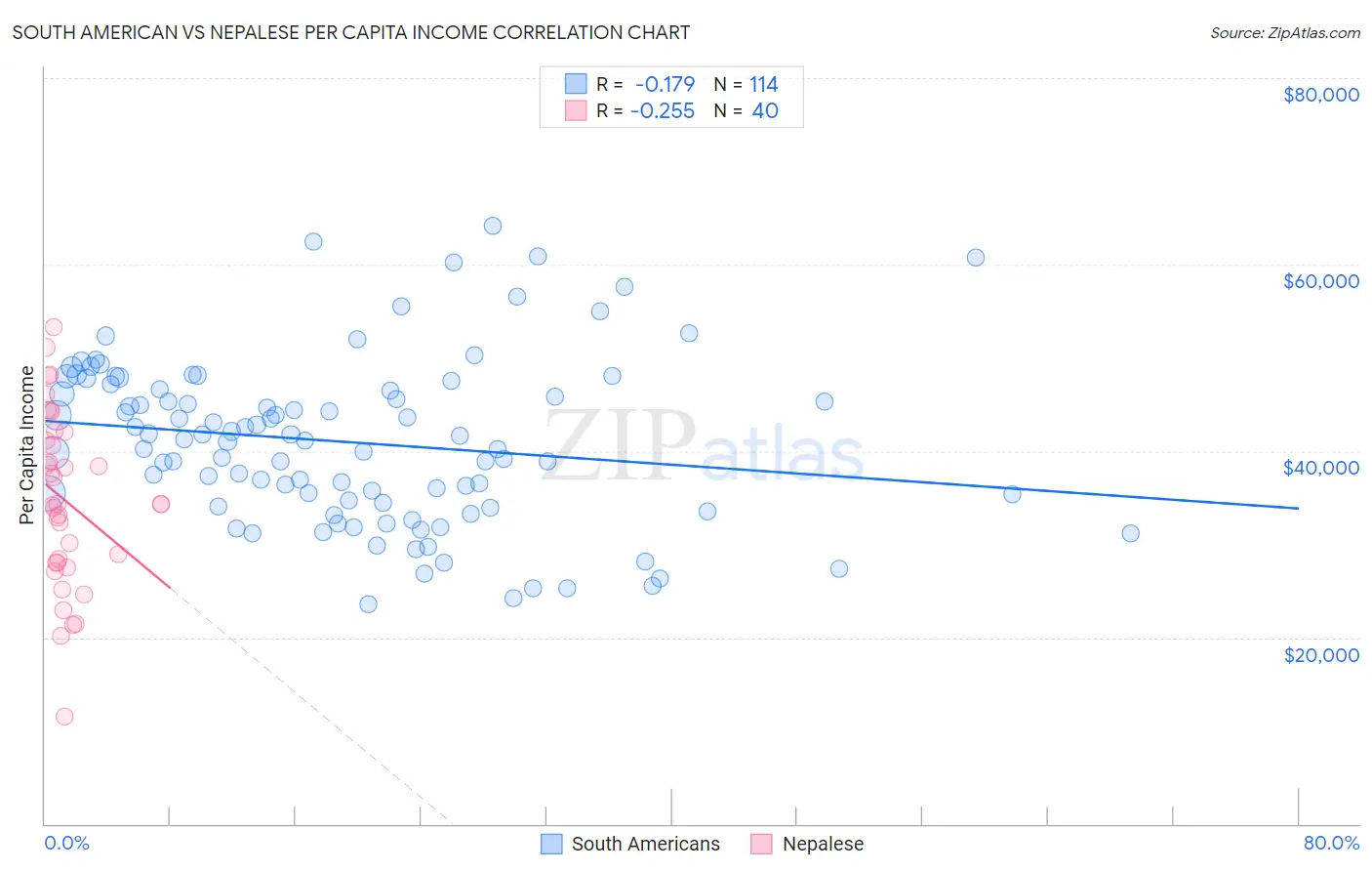 South American vs Nepalese Per Capita Income