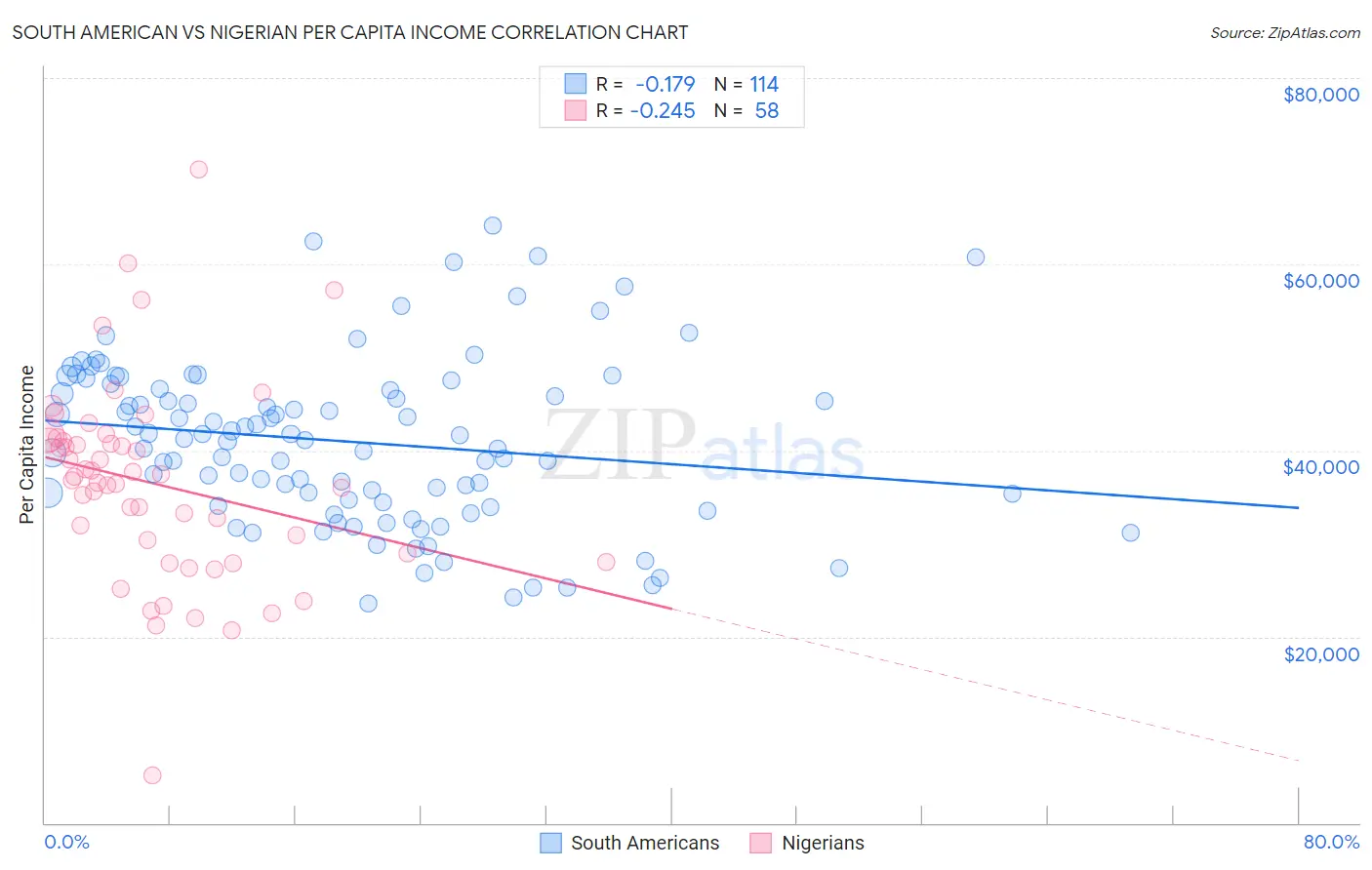 South American vs Nigerian Per Capita Income