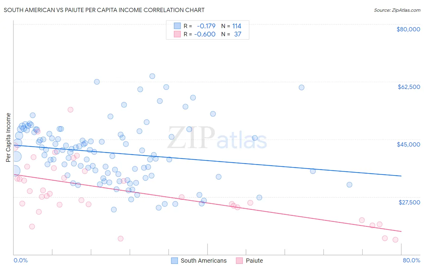 South American vs Paiute Per Capita Income