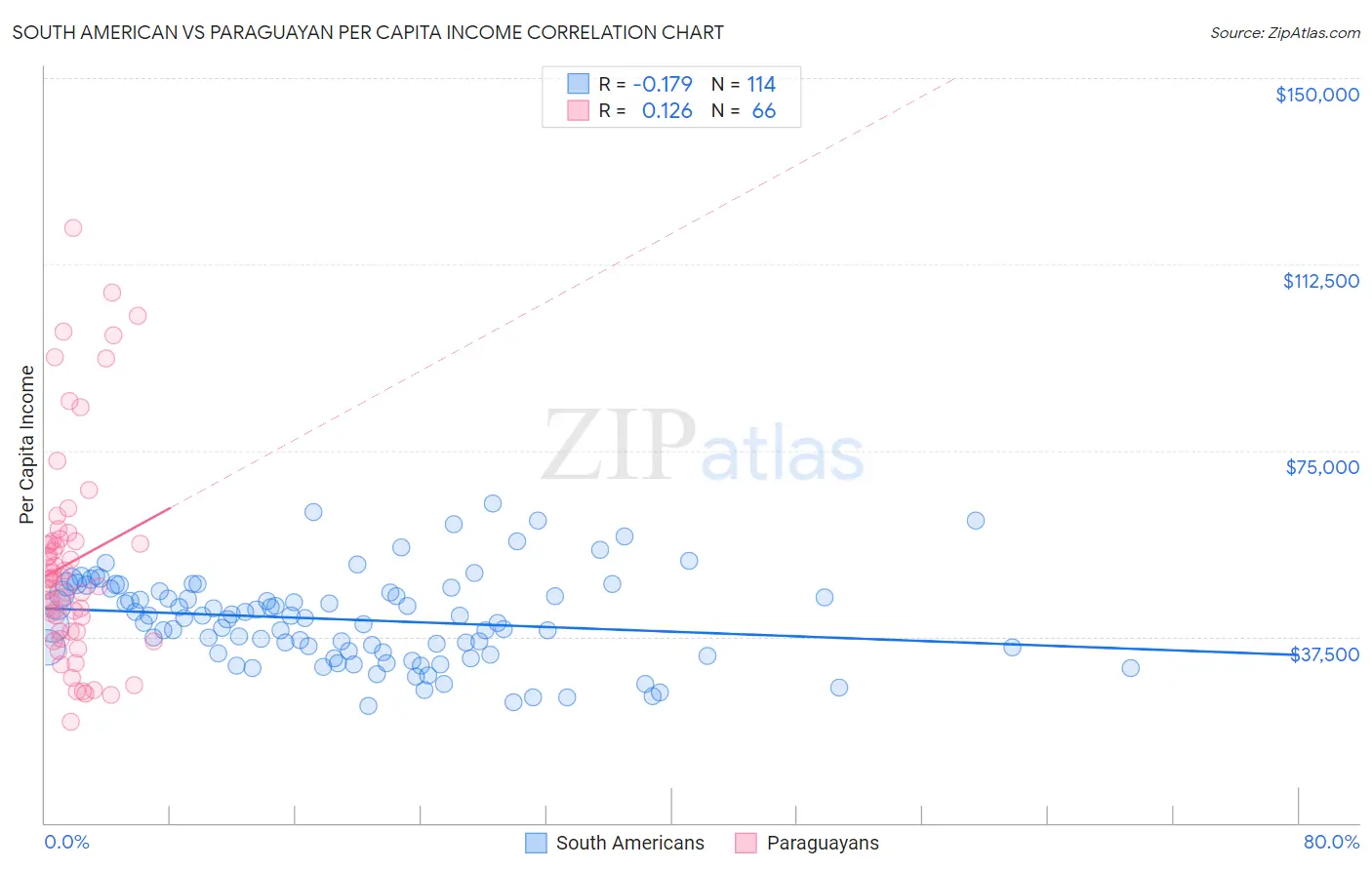 South American vs Paraguayan Per Capita Income
